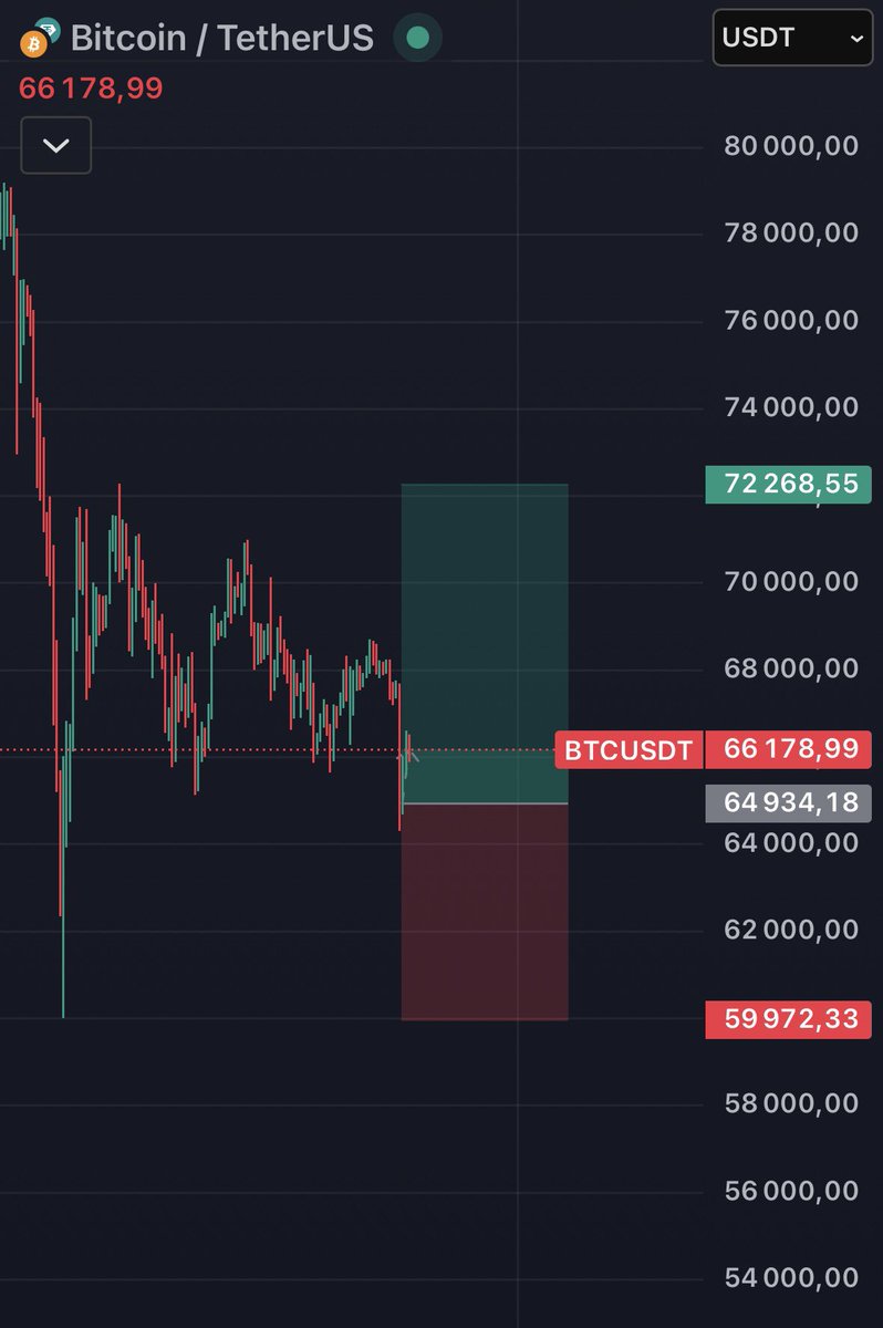 HOPECAPITALFR's tweet photo. My $BTC plan. Simple. 👇

🟢 Entry: ~$65k
🎯 TP: ~$72.2k
🛡️ SL: Below $60k low.

Don't get greedy. The market is fragile and a deeper correction is totally on the table soon. Protect your capital first.

Follow for more setups, or don't. Good luck! ✌️ https://t.co/sRRHFYTEf7