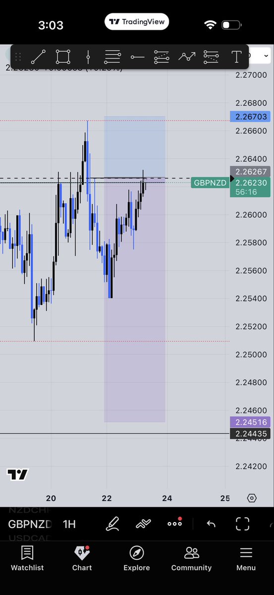 Endlessdaos's tweet photo. GBPNZD
BEARISH TREND 
DAILY REJECTION/H4 BREAKOUT 
ENTRY ON CONFIRMATION 
RISK: 0.5 https://t.co/RvFcisyGsj