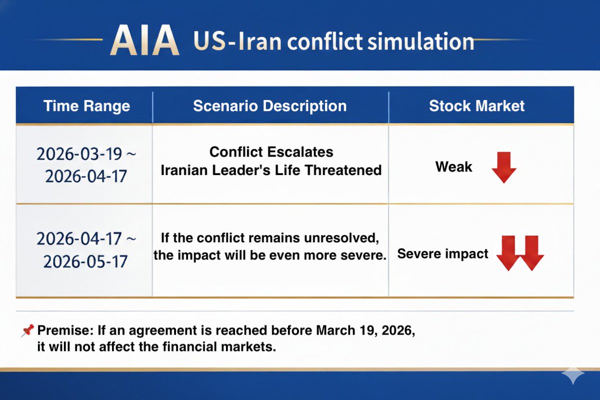 AiaIndex's tweet photo. 🚀 AIA's latest forecast on how the US-Iran conflict will affect the stock market.

#StockMarket #USA #Iran  #news #Time #conflict  #Risk  #WallStreet #Trump #ABC #War #finance #noticing #year2026 #SP500 #AI #DJI https://t.co/5PM6Wr5Y3T