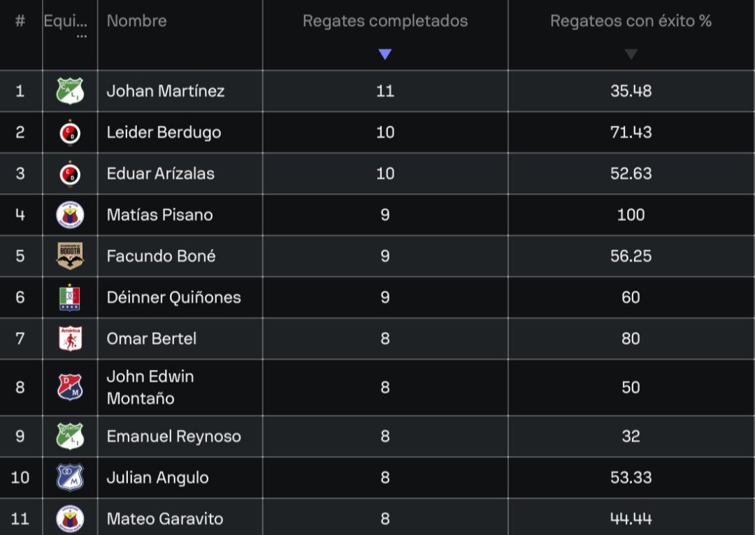 Omar Bertel es el 7mo jugador de la liga en regates completados y el 2do con mayor exito en porcentaje, no es rápido Pero demuestra ser muy hábil