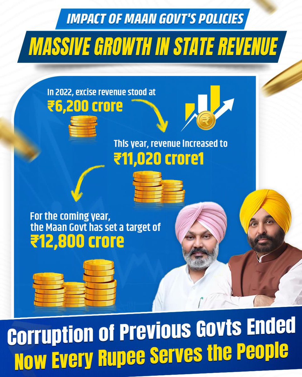 In previous governments in Punjab, the liquor mafia was active, but the AAP government has put a check on it, due to which the state's revenue has increased from ₹6,200 crore to ₹11,020 crore."