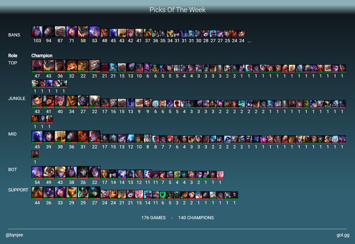 Bynjee's tweet photo. Champions played last week in pro leagues: https://t.co/vVoM8zSpLv

#lol_potw #LCK #LEC #LCS #RiftLegends #LFL #PrimeLeague #ArabianLeagueLol #LJL #LPLOL #TCL #CBLOL #EBL #HLL #HitpointMasters #NLC #ROL https://t.co/uRNzOy6CNg