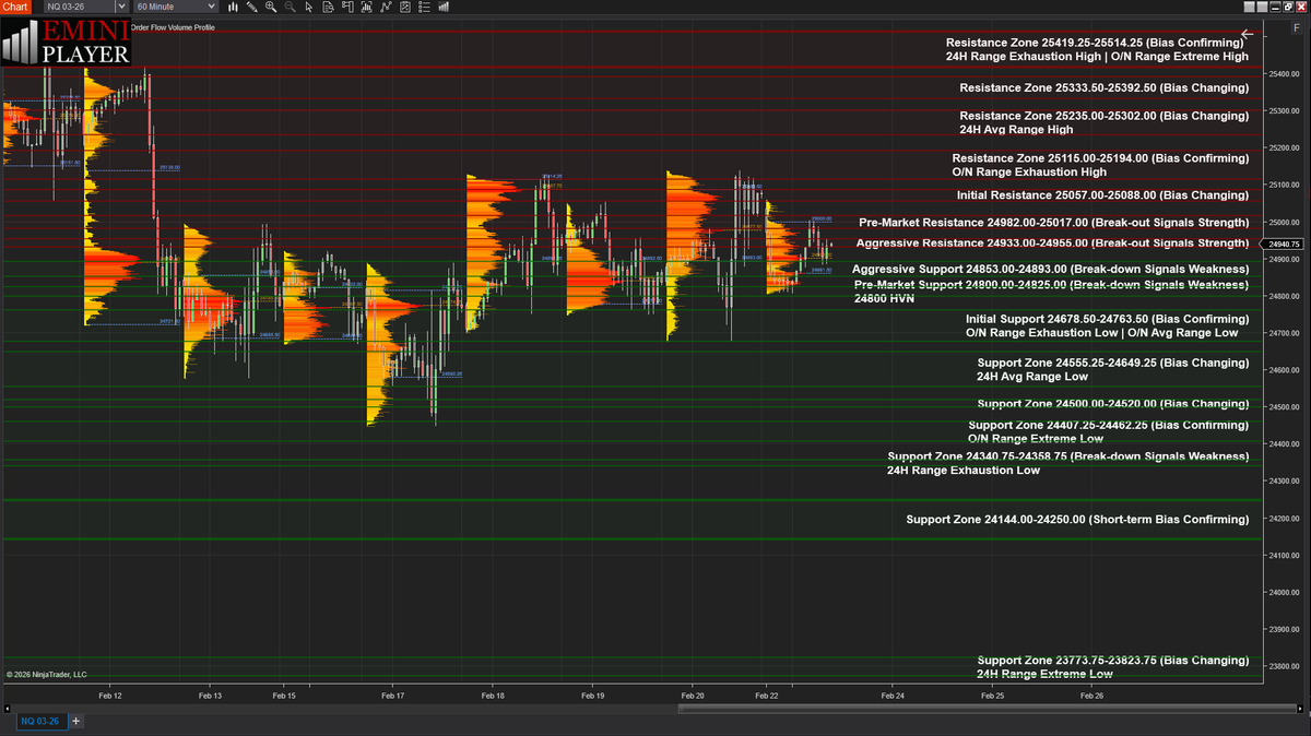 eminiplayer's tweet photo. $NQ_F hourly chart with the @eminiplayer Key S/R Zones + Trader Worksheet for Monday, Feb. 23, 2026 https://t.co/xenDMs67f5