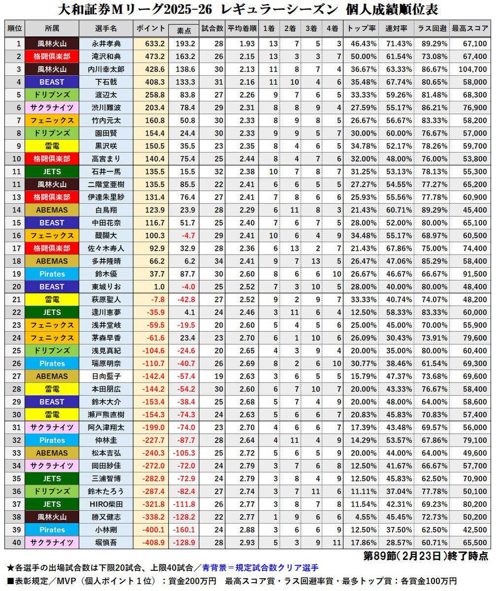 大和証券 #Mリーグ 2025-26【個人成績順位表】 第89節終了時点 ここで