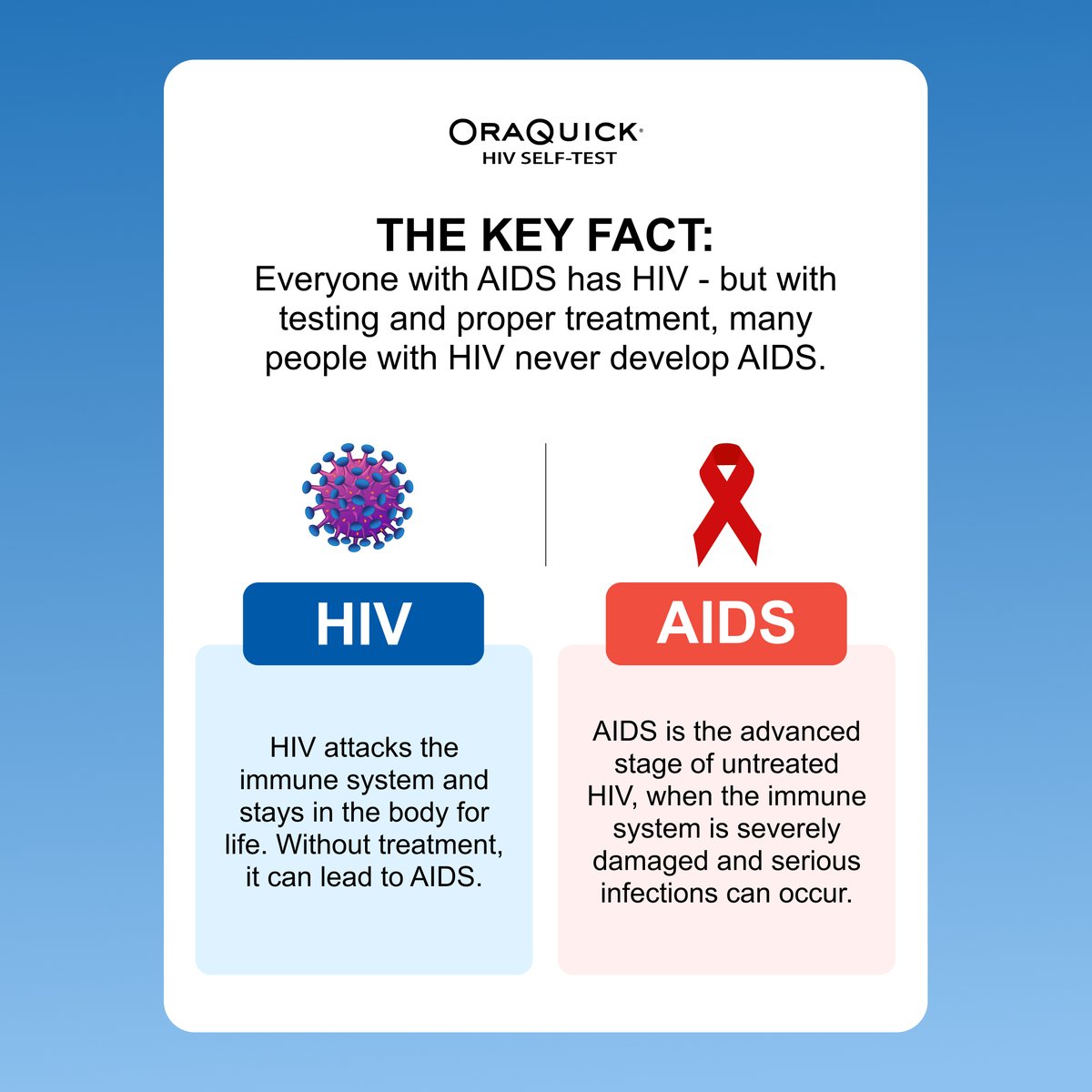 OraQuickIntl's tweet photo. HIV ≠ AIDS. 💡
HIV is the virus. AIDS is the advanced stage disease, when the immune system is seriously damaged.
Test early. Treat early. Live well. 💙 #HIVAware #KnowTheFacts https://t.co/BOmF9J4Hs0
