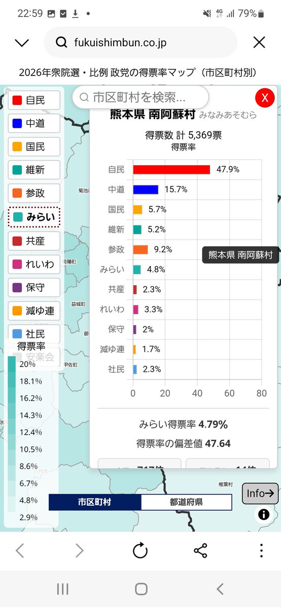 拡散希望

政治系YouTuberファン(FAN)北海道さんによる

「チームみらいに投票した人が本当にいたのか？・現地調査シリーズ第２弾」、ついに公開。

福岡県朝倉市編

先日、熊本県南阿蘇村に現地調査に行って大反響だったFANさん。