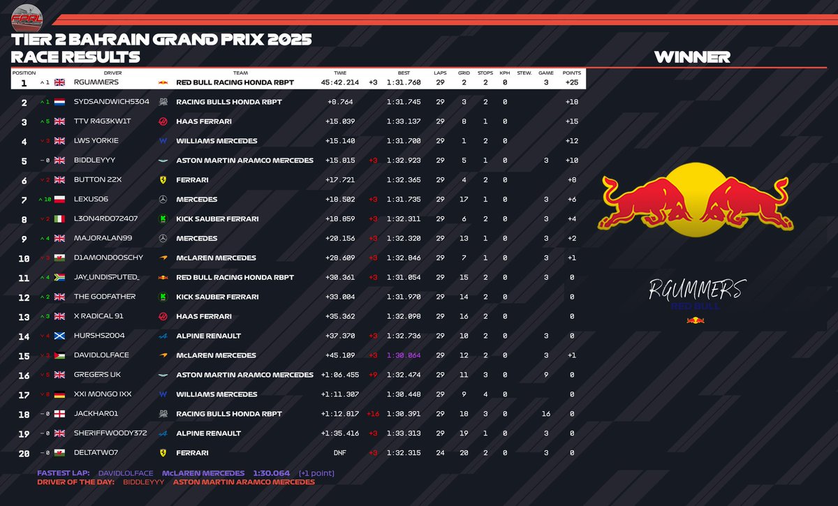 FairPlayRL's tweet photo. TIER 2 RACE RESULTS - BAHRAIN 🇧🇭 

Bahrain hosted Round 4 of Season 13 last week, and in Tier 2 we saw another different driver take their first victory of the season! 

RGummers was dominant throughout the 29 laps and took the 25 points home for Red Bull!
#F1 #F125 #Xbox #PC https://t.co/sWdTE5s5DP