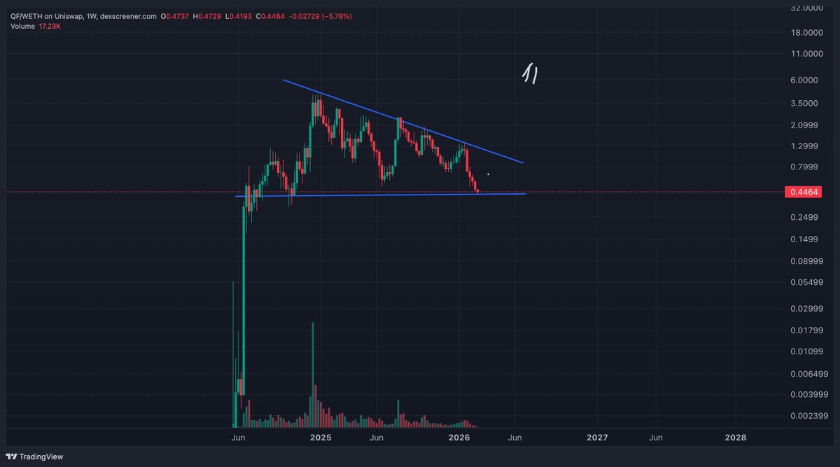 $QF being nominated for the Awwwards just shows more how serious their project, concept and L1 is.

Everyone is on $BASE right now, but good fundamental projects on $ETH are so cheap right now. 

I know markets aren't perfect, but picking here some $QF and the R/R is 10X to old