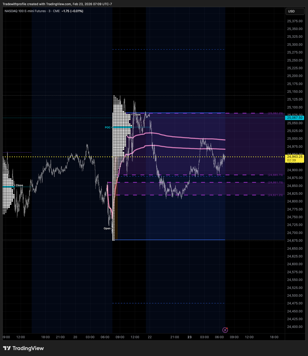 tradewithprof's tweet photo. Coming into Monday.  I'm tracking the trailing aVWAPs and 30sec ranges from 2 binary events from Friday in #NQ_F: PCE and Tariff announcement.  

Viewing acceptance beyond these prices (24820-25075) as a view into how participants are digesting them and accepting them: https://t.co/vg6MRdaaKp