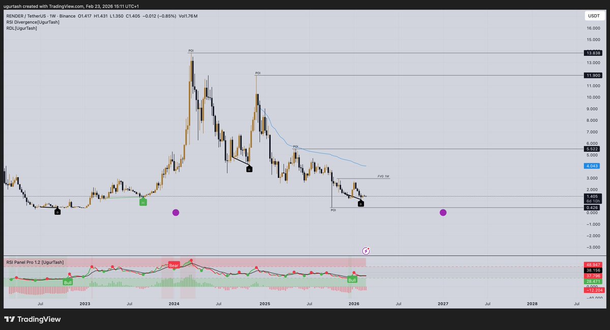 $RENDER son 1 aydır uyumsuzluk sinyali veriyor ve bunu kendi yazdığım indikatör de onaylıyor.

Geçmiş sinyallere bakıldığında sonrasında neler olabileceği ortada..

Bunu yalnızca bilgi amaçlı paylaşıyorum, herhangi bir al-sat tavsiyesi değildir.