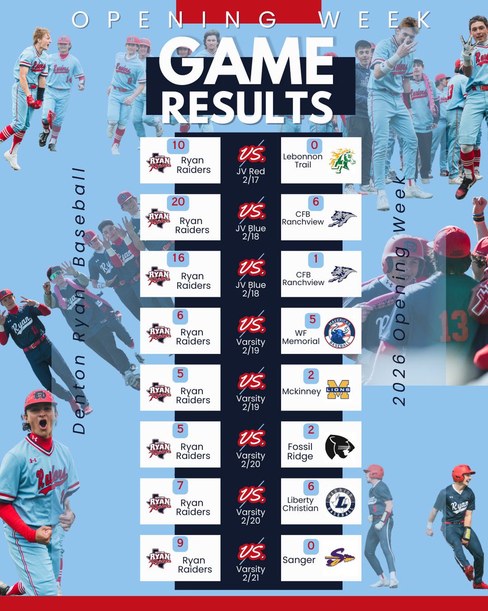 Started the return to spring with 3 run rules by our JV groups - followed by the best start in program history since 2007. Great opening week to 2026. Raiders are rolling!🤞🏻