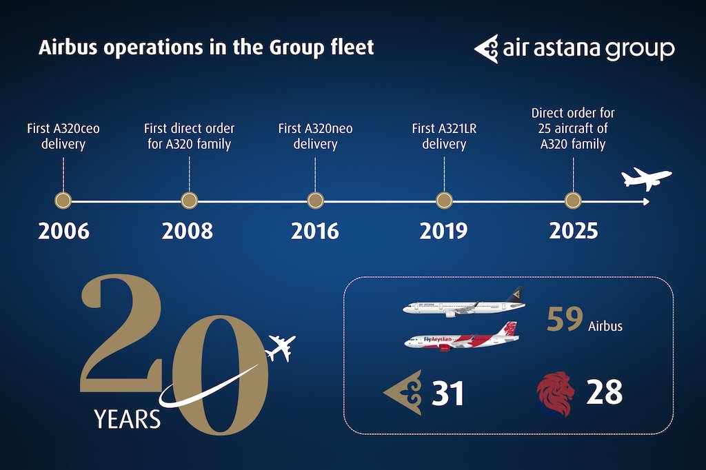 AIR ASTANA MARKS 20 YEARS OF AIRBUS OPERATIONS WITH FLEET EXPANSION AND LONG-HAUL GROWTH PLANS

READ MORE via avgeek.ph/air-astana-mar…

#AvGeekPH #FlyAirAstana #Airbus