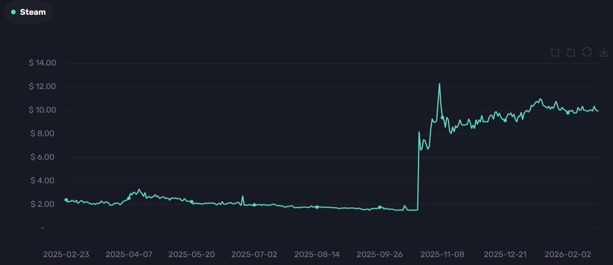 Dual Berettas | Melondrama increased in price more than 4x in a year!