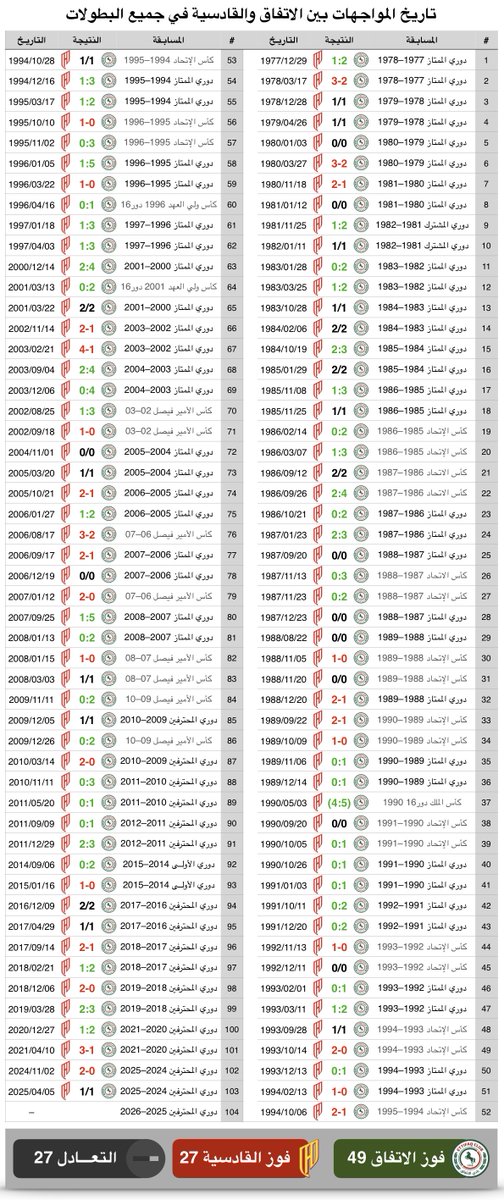 🚨🚨

103 مباريات في تاريخ مواجهات #الاتفاق_القادسية بجميع المسابقات منذ تأسيس الكرة السعودية

— 49 فوز الاتفاق
— 27 فوز القادسية

للعلم 12 موسم غاب القادسية عن الممتاز بسبب هبوطه فيها 24 ديربي كان الاتفاق وسع الفارق

هذه تاريخ المواجهات بالسنوات والتاريخ والنتايج

دونوها سجلوها