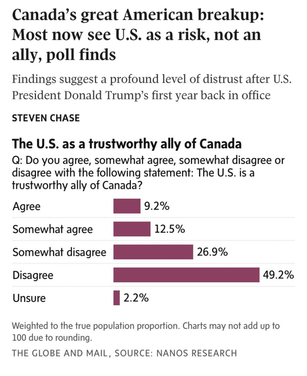 For the record. 

The unintended consequence of Canadian voters constantly blaming the United States for this country’s economic and social decline is that it masks our own accountability. For decades, it hasn’t been Washington making our policy choices—it’s been us. Canadians