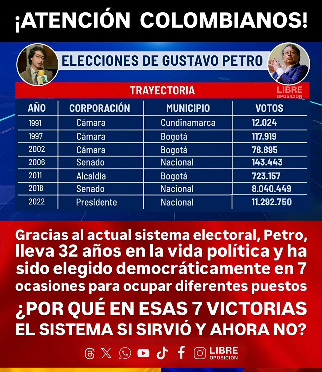 🇨🇴🤔| ¡ATENCIÓN COLOMBIANOS! Gracias al actual sistema electoral, Petro, lleva 32 años en la vida política y ha sido elegido democráticamente en 7 ocasiones para ocupar diferentes puestos… 

¿POR QUÉ EN ESAS 7 VICTORIAS EL SISTEMA SI SIRVIÓ Y AHORA NO?