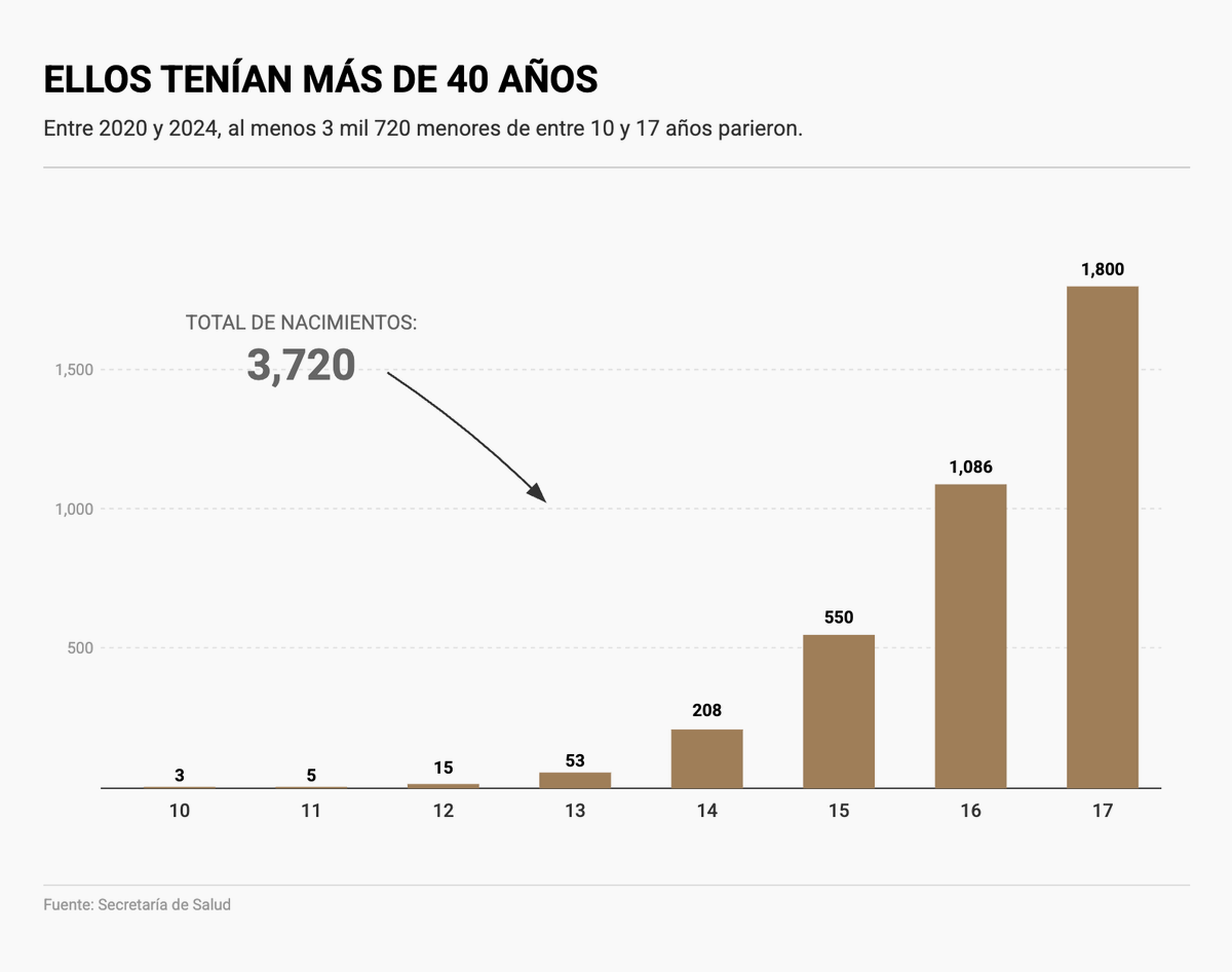 Milenio's tweet photo. 👉 Niñas convertidas en madres: ‘Perla’ era una niña de 7 años cuando fue abusada por primera vez por su padre de 40; a los 14 años resultó embarazada

🤱 Tristemente, ella es solo una de las 3,720 niñas que se convirtieron en madres entre 2020 y 2024 en México, a causa de las agresiones de hombres que les sacan más de 40 años de diferencia.

🗣️ “Siempre me la llevé así. Hasta que a los 14 años quedé embarazada de mi papá, y, pues, mi mamá lo supo. Todo eso, lo que pasaba, mi mamá se daba cuenta y no decía nada, aunque yo le dijera”

🔴 #ReportajeExclusivo: https://t.co/yvMwG2rnZ9