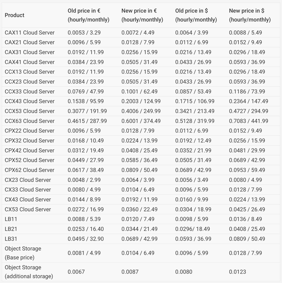 RobertsSiminidi's tweet photo. Hetzner has announced price adjustments across several of its services, citing rising energy costs and general inflation. If you are using their cloud or dedicated servers, you may want to check how these changes impact your infrastructure costs.

https://t.co/4DNzAXL5Bj 📈💻 https://t.co/iPdu8OUnPS