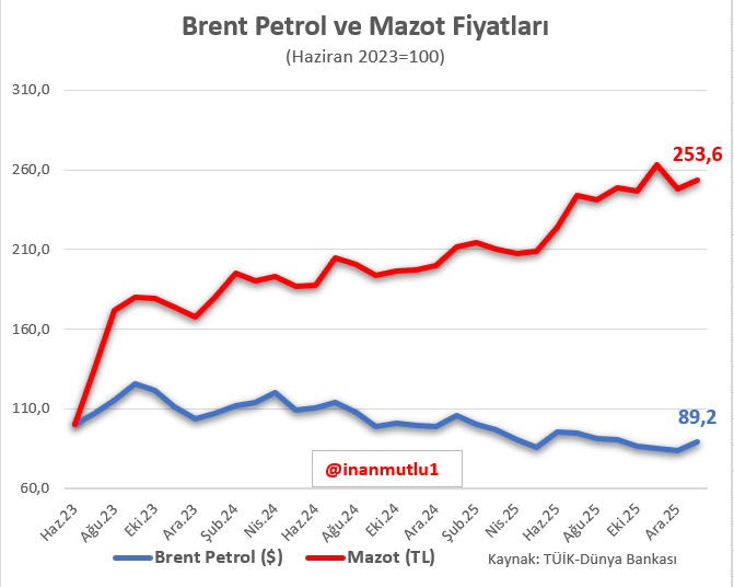 Bu ülkede gıda enflasyonu düşer mi?

Şimşek döneminde dünyada brent petrol fiyatları yüzde 11 geriledi. 

Türkiye'de mazot yüzde 154 zamlandı. 

Son dönemde artan petrol fiyatları Şimşek'e yeni bahaneler yaratacak gibi görünüyor.