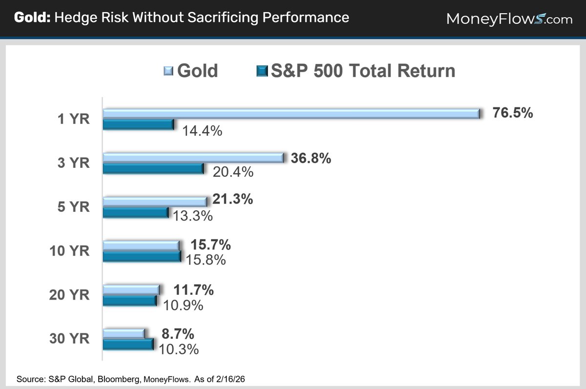 MoneyFlows_com's tweet photo. #Gold is working for #investors.
We see this trend expanding.
Today, we breakdown the #macro case for gold & a tactical #SignalStudy
💫READ⬇️(Link in the Comments)
$GLDM #ETF #ETFs #SP500 #commodities #Fed #Stocks #MoneyFlows #Metals #RIA #Investing #GoldStocks https://t.co/QlrJhkzXN3