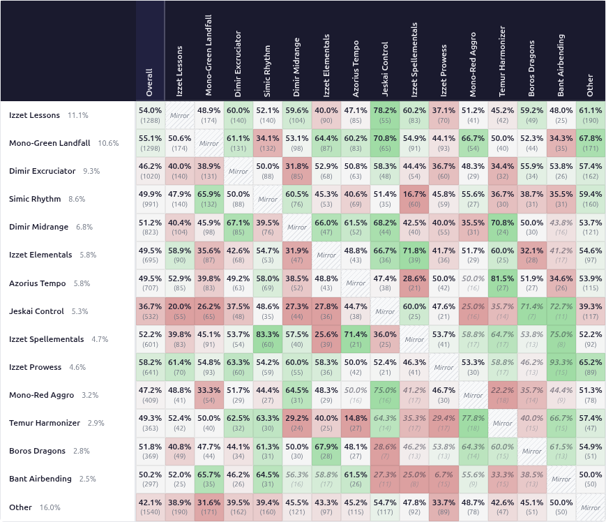 Just launched MTG Meta Analyzer. An open-source tool to explore the metagame with charts, matchup matrices, and archetype breakdown customization.

Check out the results from this weekend's 2 RC + AC11: j6e.me/mtg-meta-analy…

#MagicTheGathering #MTG <a href="/fireshoes/">Robert Taylor🔥</a> <a href="/SaffronOlive/">Saffron Olive</a>