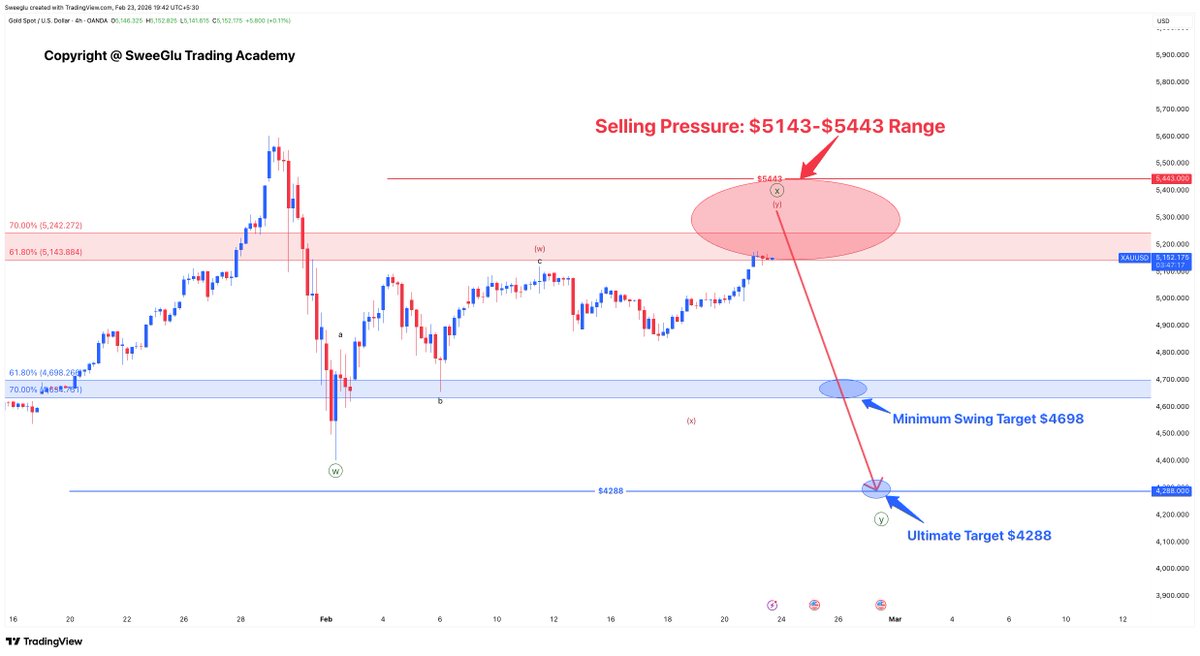 DeepakSweeGlu's tweet photo. GOLD @ $5160 – ready for 10%-18% fall in coming months.

Gold has already entered the selling pressure range of $5143–$5443.

SweeGlu Elliott Waves is indicating a decline towards $4288 without breaking above $5443 in the coming months.

#gold #goldprice #goldrate #XAUUSD https://t.co/gDzRFHpGk8