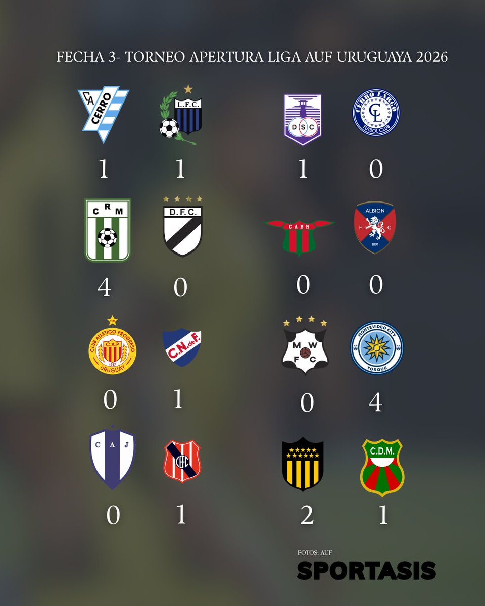 ⚽️ Se cerró la fecha 3 del Apertura de la Liga AUF Uruguaya: estos fueron los resultados de los partidos.