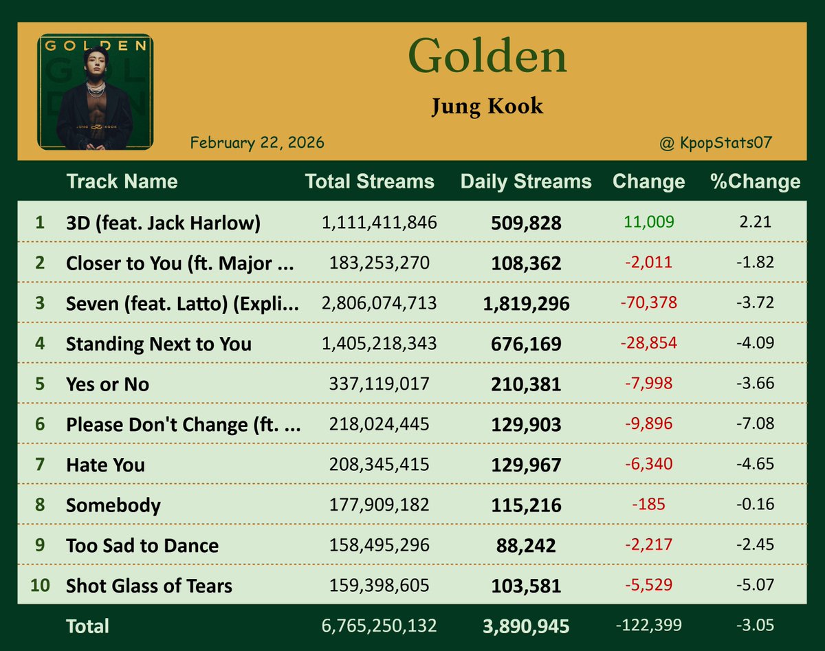 "GOLDEN" by Jung Kook earned 3,890,945 streams on Spotify ( Feb. 22, 2026 )

"3D (feat. Jack Harlow)" rose by [+2.21%], with 509,828 streams
