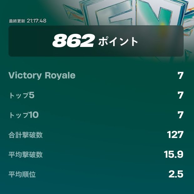 fn_greenfox's tweet photo. ▰▰ #フォートナイト // 競技 ▰▰

Koyota &amp; Yuma デュオが、世界最高記録「862pt」を獲得！ https://t.co/Q8LYV1bxpn