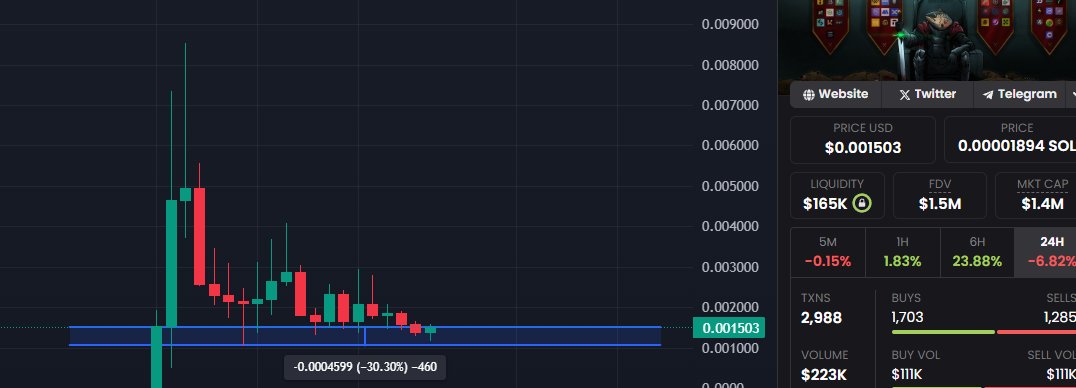 CoinTalkCEO's tweet photo. This range on $BigTrout is where you scoop the cheapest coin. https://t.co/hzPvYU9E3G