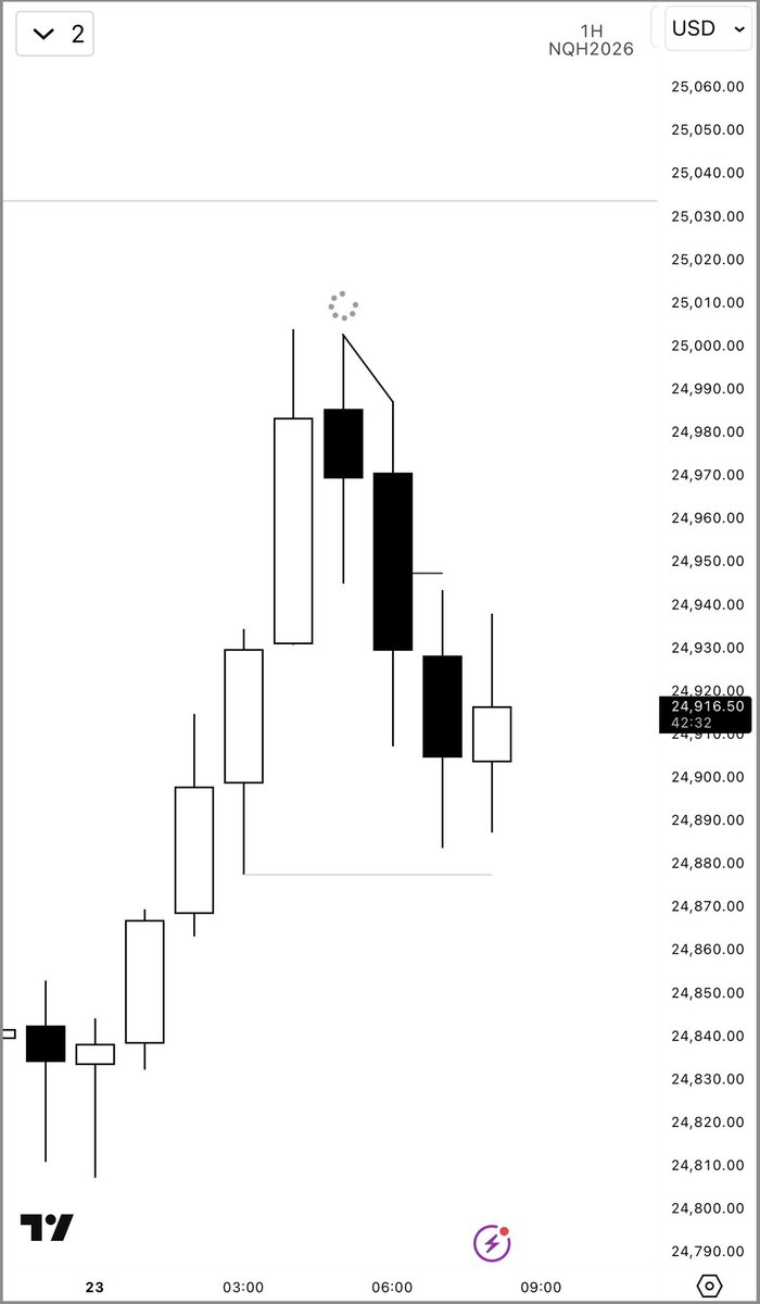 qtkasper's tweet photo. $NQ Trade from H1 swing to 5min equal lows.

Breakeven trade. https://t.co/7DoUm0tMw4