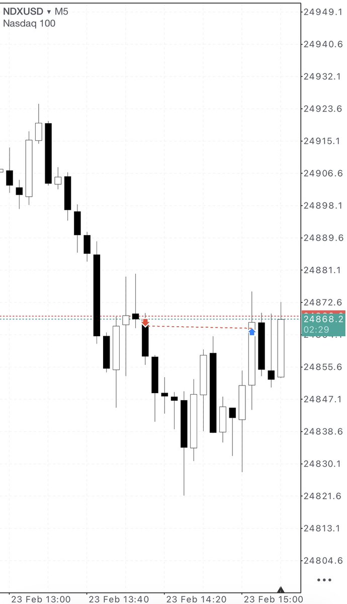 qtkasper's tweet photo. $NQ Trade from H1 swing to 5min equal lows.

Breakeven trade. https://t.co/7DoUm0tMw4