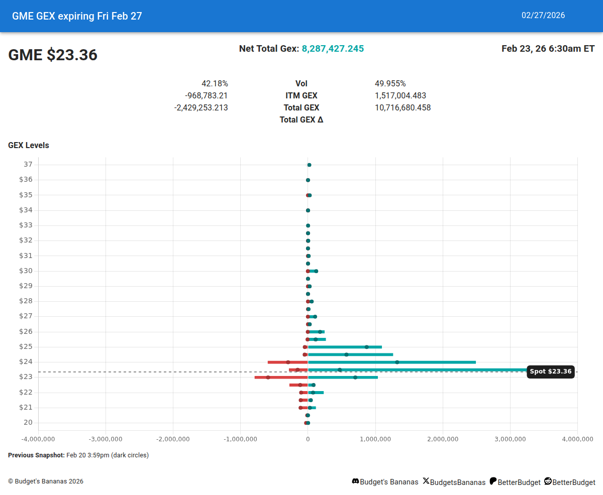 BudgetsBananas's tweet photo. $GME weekly Gamma Exposure β’οΈππ§²
Look at this week's Gamma Exposure #GEX on market maker's short $GME options
Please, only the latest data, as it changes intraday π₯Ί
#GameStop #PowerToThePlayer https://t.co/CFLxv9oUcz