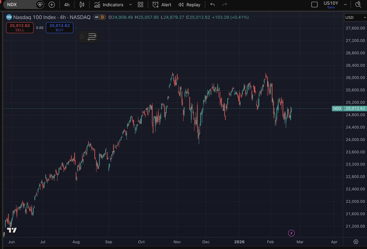 Market Conditions — Tweet 2

Nasdaq remains range-bound after a strong multi-month advance, while US10Y yields and DXY both stabilized rather than trending aggressively. This combination points to hesitation, not panic.

What this may mean for investors:
• Broader markets appear