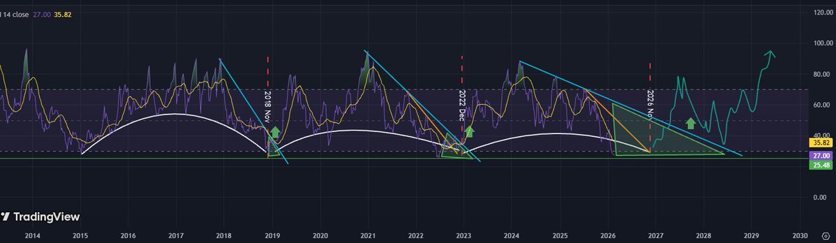 It's crazy how much space (green triangle) is available for $BTC to go down for months. The best scenario is if RSI remains down for 9 months and we break the blue RSI trend line in November 2026. If we start to go up before that, much lower bottom expected, possibly below $10k