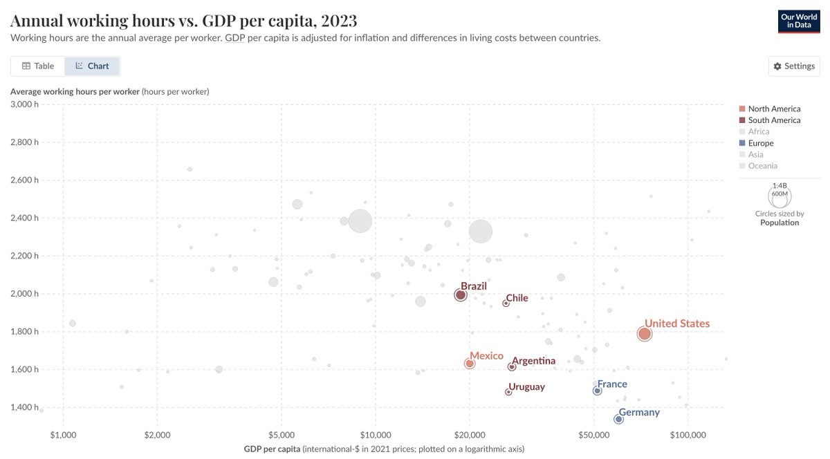 locksgedeao's tweet image. O brasileiro trabalha, em média, 200 horas a mais por ano do que um americano, 400 horas mais que um argentino e 650 horas a mais do que um alemão.