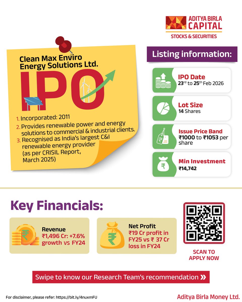 Abmoneyltd's tweet image. Clean Max Enviro Energy Solutions Ltd. IPO is here. With steady revenue growth and a turnaround to profitability, this renewable energy leader is gearing up for its next phase of expansion.

#AdityaBirlaMoney #IPOLaunch #StockMarket #MarketUpdates