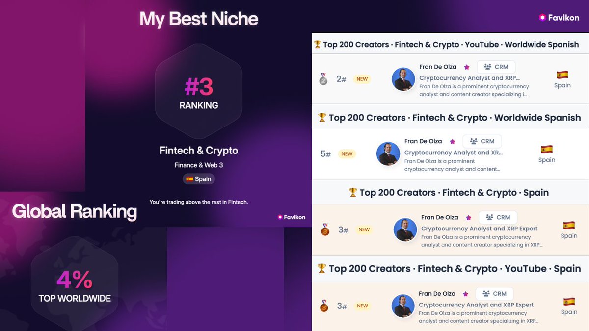 Hoy quiero compartir algo que me hace especial ilusión 🙏

He sido reconocido por Favicon como:

🌍 Top 4 % mundial en el nicho Finance &amp; Web3

🌎🥈 #2 YouTuber de Fintech &amp; Crypto en el mundo hispanohablante

🥉 Top 3 divulgadores de Fintech &amp; Crypto en España

📺🥉 Top 3