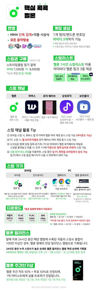 3/20(금) 오후 1시에 어디에 계시나요🙂
3/20(금) 오후 1시에 다운 받을 수 있죠🤩
아이폰 유저분들 PC 앞에 있는 거 맞죠🧐

멜론 다운 총공은 [정해진 1시간] 동안
[많은 분들이 동시에] 참여해야
순위에 효과가 있습니다!

그런데🥲
총공 시간에 다운 받지 못했다며 언제 받아야 하는지 문의가 올