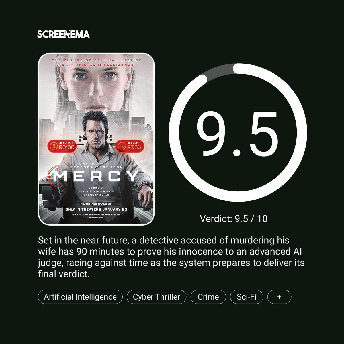 ScreenemaRevs's tweet photo. How would you rate Mercy? Share your thoughts below!
#FilmReview #MovieReview #Mercy #FilmCritique #MovieDiscussion https://t.co/Gp65ZqmN2m