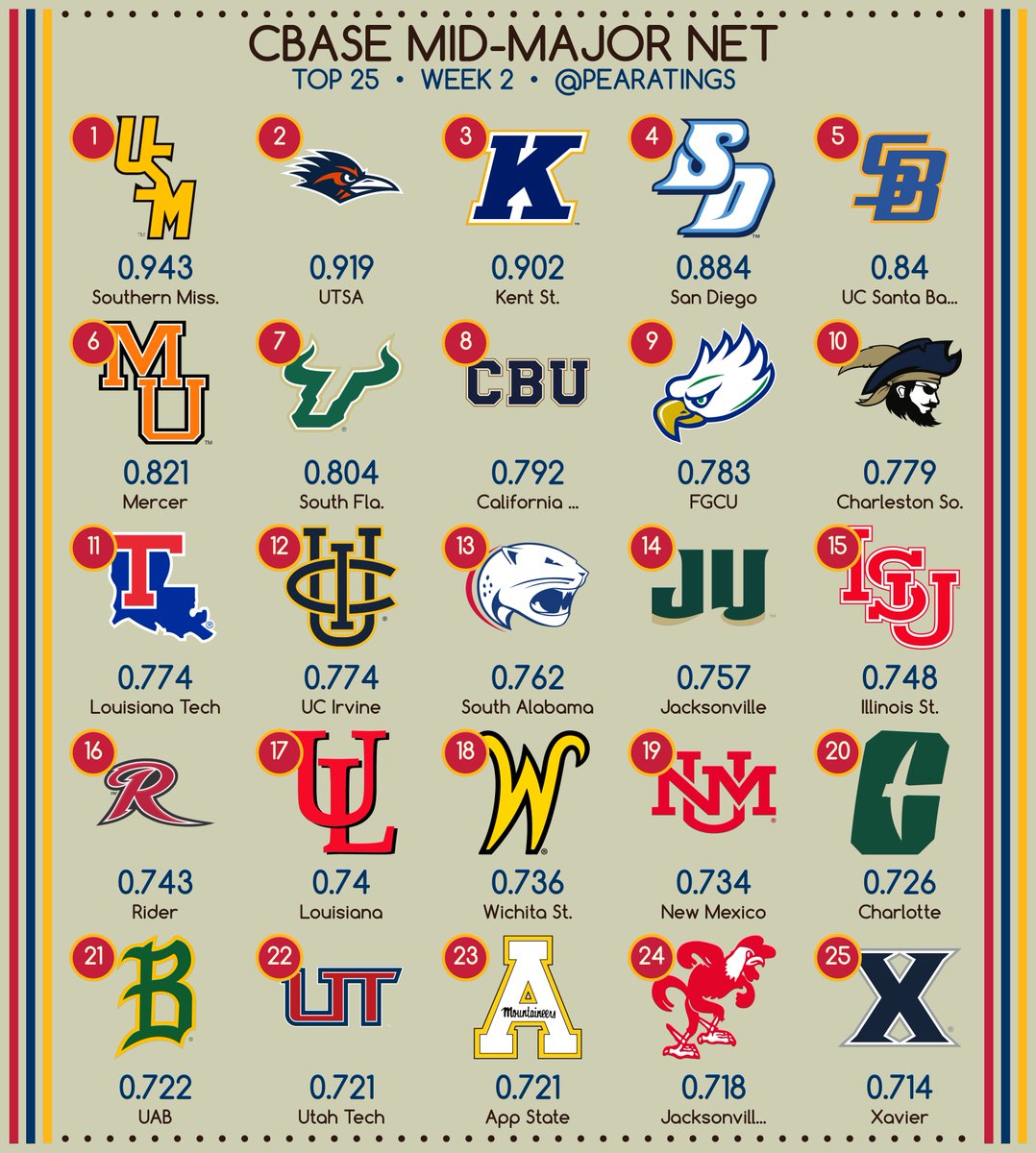 D1 CBASE MID-MAJOR NET