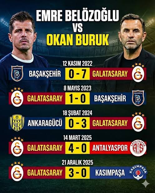 “Emre Belözoğlu Fener’e yatar” diyen malum takımın malum tayfa yine iş başında 😅
Emre Belözoğlu’nun Süper Lig’de Galatasaray’a karşı aldığı sonuçlar ortada.
Şu 7-0’ı bugün biz yapsak ortalığı ayağa kaldırırlar. Ama konu kendileri olunca ses yok. Bu kadar da yüzsüzlük yani 👀