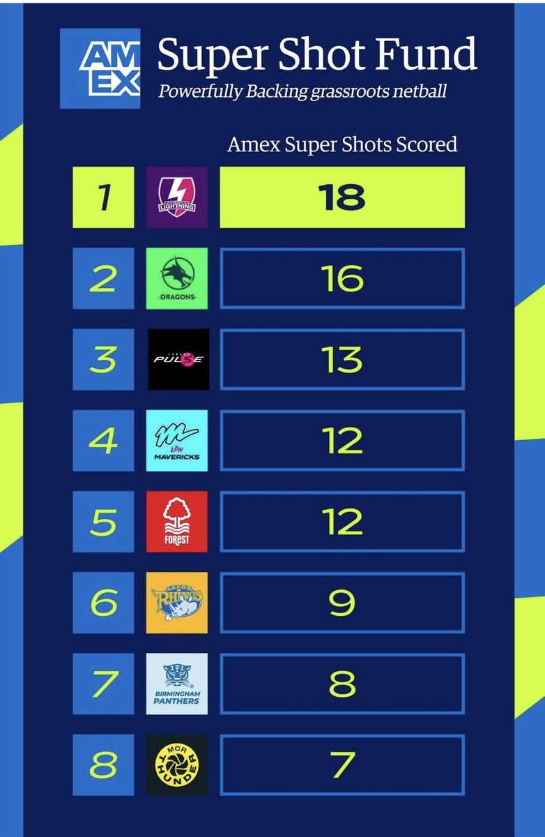 ReplayedNetball's tweet image. Some more information on the Amex Super Shot but the question still needs to be asked… how much is a Super Shot worth? 

Congratulations to Lightning who lead the table after the weekend 
#SuperCup #NSL2026