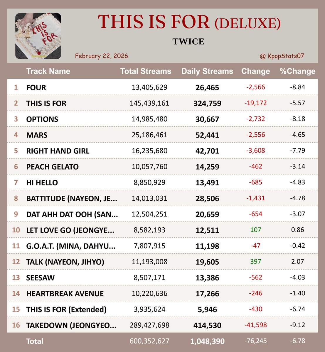 "THIS IS FOR (DELUXE)" by TWICE earned 1,048,390 streams on Spotify ( Feb. 22, 2026 )

"TALK (NAYEON, JIHYO)" saw the biggest rise — 19,605 streams [+2.07%]