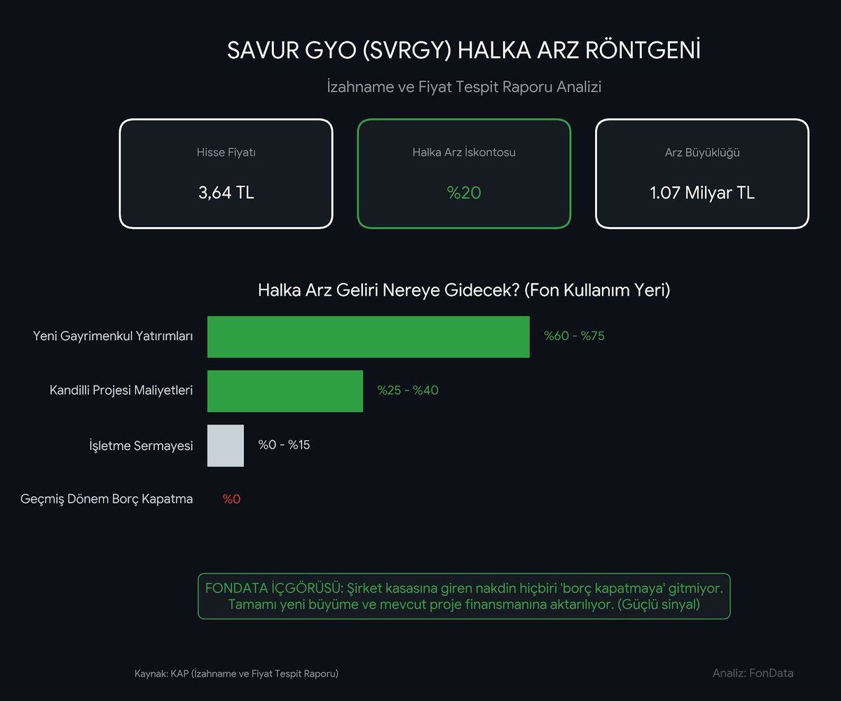 FonDataAnaliz's tweet photo. Herkes SPK bültenine bakıp "kaç lot düşer" hesabı yaparken, biz izahnamenin en arka sayfalarına girdik. Savur GYO halka arzında piyasanın gözden kaçırdığı, akıllı paranın ise dikkatle okuduğu tablo burada.

Röntgeni Çekelim: 
🎯 1. İskonto ve Tahta: Şirket %20 iskonto ile 3,64 TL'den arz ediliyor. Yaklaşık 1.07 Milyar TL'lik arz büyüklüğü, mevcut piyasa likiditesinde rahatça sindirilebilecek makul bir derinlik sunuyor.

💡 2. Asıl Hikaye (Nakdi Ne Yapacaklar?): Borsamıza gelen şirketlerin büyük bir kısmı halka arzdan topladığı nakitle gidip geçmiş banka kredilerini kapatır. Savur GYO'nun raporunda ise 'borç ödemeye' ayrılan oran koca bir %0.

Elde edilecek fonun; 
• %60-%75'i doğrudan yeni gayrimenkul yatırımlarına, 
• %25-%40'ı İstanbul'daki lüks Kandilli projesinin maliyetlerine gidiyor.

Ne Anlama Geliyor? 🧠 
Şirket mevcut bir finansal yarayı sarmak için değil, doğrudan yeni kaslar inşa etmek ve büyümek için piyasaya geliyor. Sadece tavan serisi kovalayanlar için değil, orta vadeli yatırımcılar için de temel analizi güçlü bir operasyon.

Siz halka arzlara girerken şirketin parayı nereye harcayacağına bakıyor musunuz? 👇

#Borsaİstanbul #HalkaArz #SavurGYO #HisseSenedi