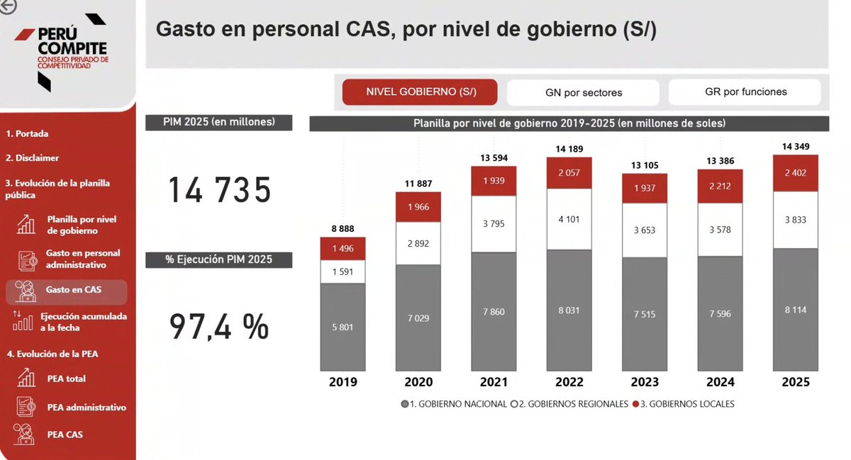 La "#grasa del #Estado" es enorme. Miremos sólo el caso de las contrataciones #CAS. +S/. 14 mil millones. Casi 2 puntos del PBI. Contrataciones a dedo donde les "arman" la contratación. CERO #Meritocracia. #Liposucción inmediata.