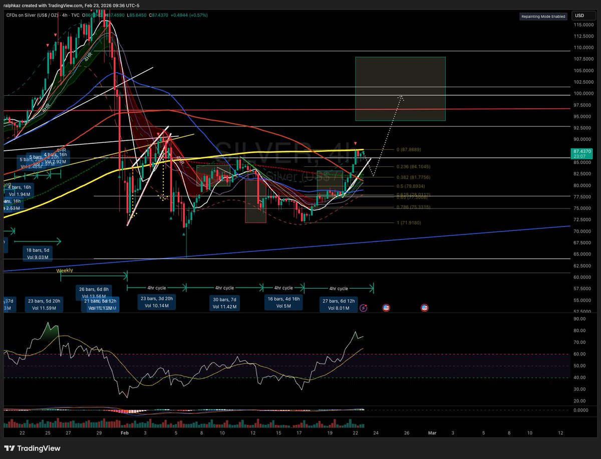 ralphkaz's tweet photo. No real change to $SILVER short term target.  Getting a bit overbought here so pullback into 4hr cycle low expected to start soon (looking for low tomorrow). Hopefully shallow pullback &amp; then up to the box!  $SLV https://t.co/V4VIoNszM9
