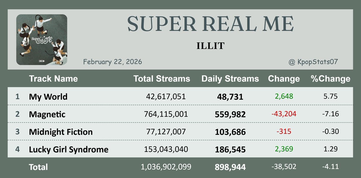 "SUPER REAL ME" by ILLIT earned 898,944 streams on Spotify ( Feb. 22, 2026 )

"My World" saw the biggest rise — 48,731 streams [+5.75%]
