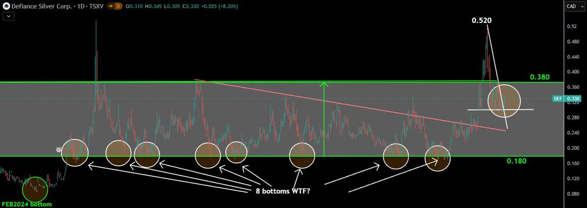 TheApeOfGoldST's tweet photo. $DEF.v - Defiance Silver
Book looks a bit heavy until $0.365, now $0.345
I own shares in $DEF again with an average entry of $0.320 as I bought it during this drop.
Giving this old #Bullrunner another chance as it did +205.88% in 60 days on the last leg up. Maybe DEF wanna play from here?
#Silver