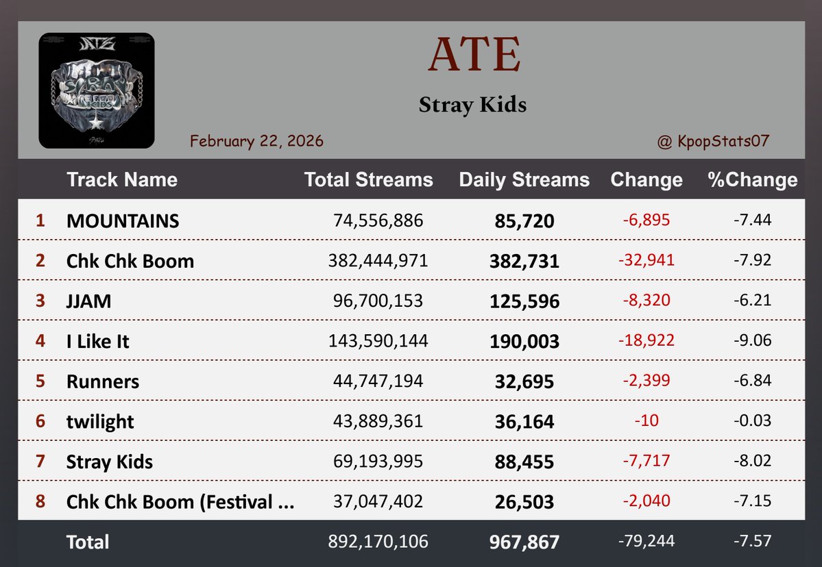 "ATE" by Stray Kids earned 967,867 streams on Spotify ( Feb. 22, 2026 )